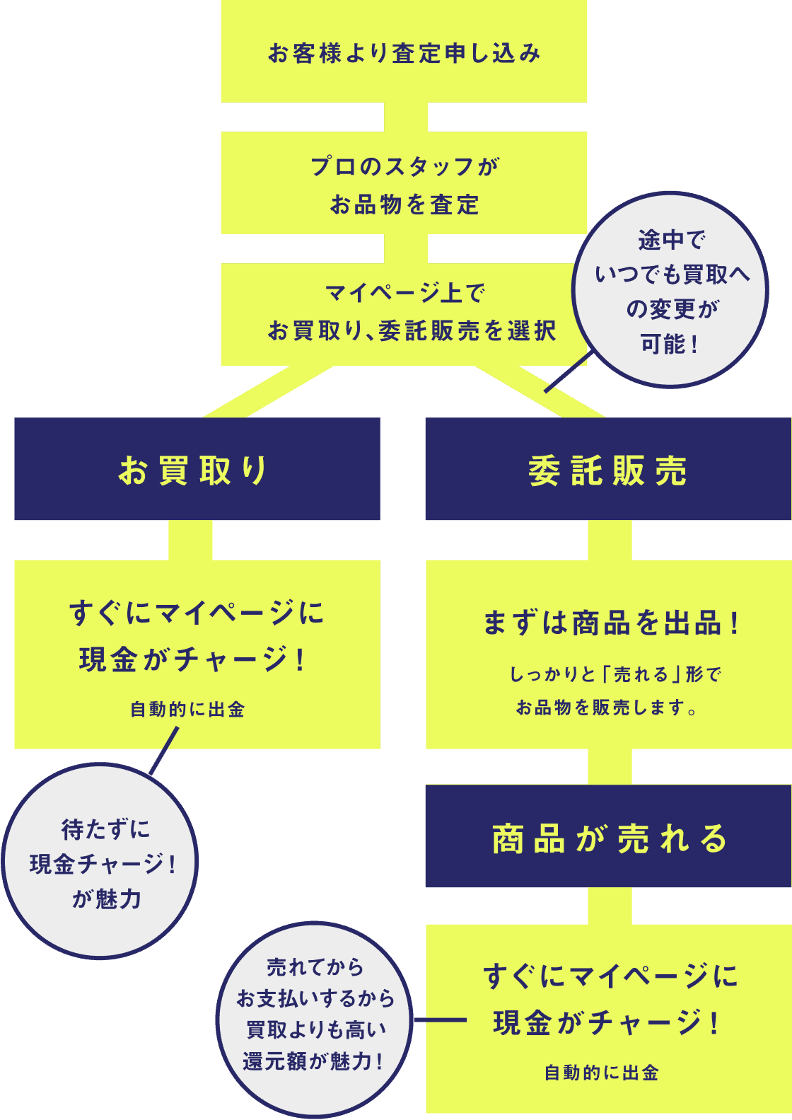 お買取と委託販売について